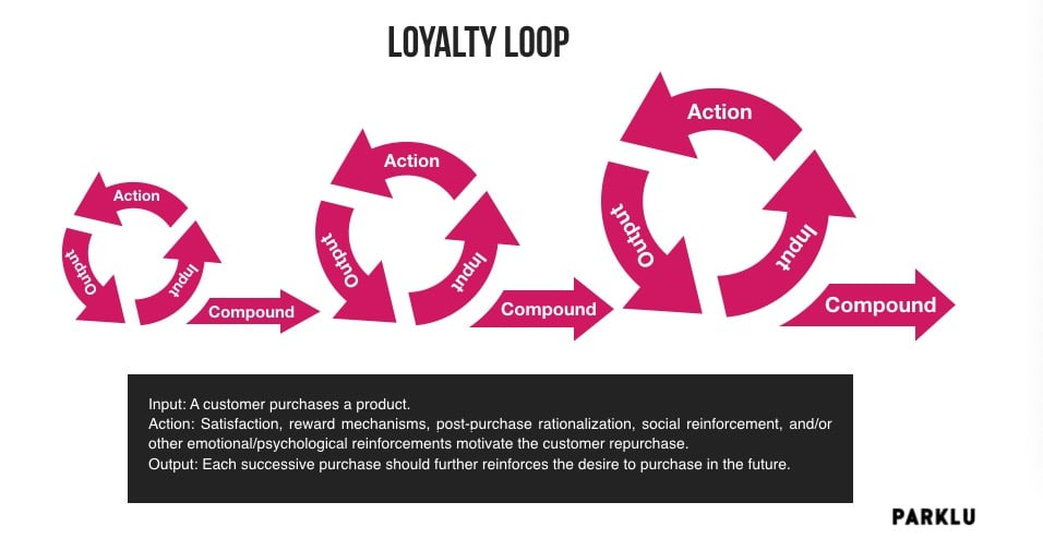 loyalty loop: how to win chinese consumers