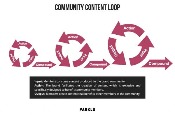 community content loop for Chinese Customers