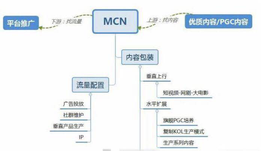 MCN模式