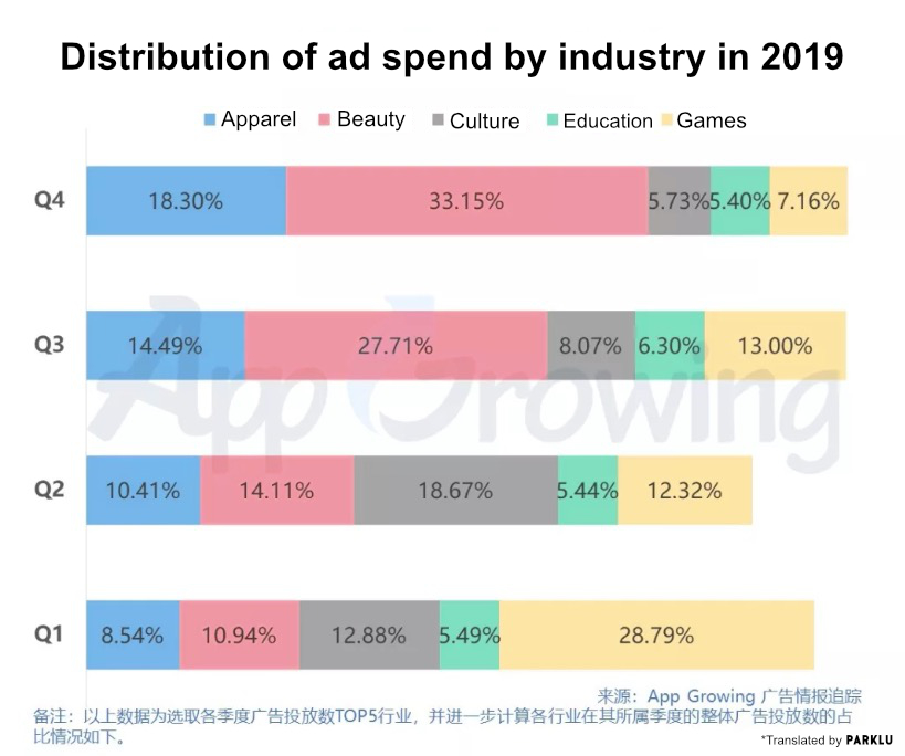 Douyin Chinese Short-video Apps industry ad spend