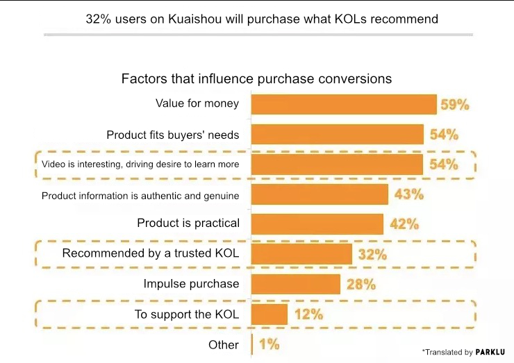 factors that influence purchase conversions on Kuaishou 