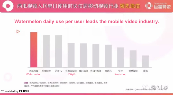 Watermelon Chinese Short-video Apps usage