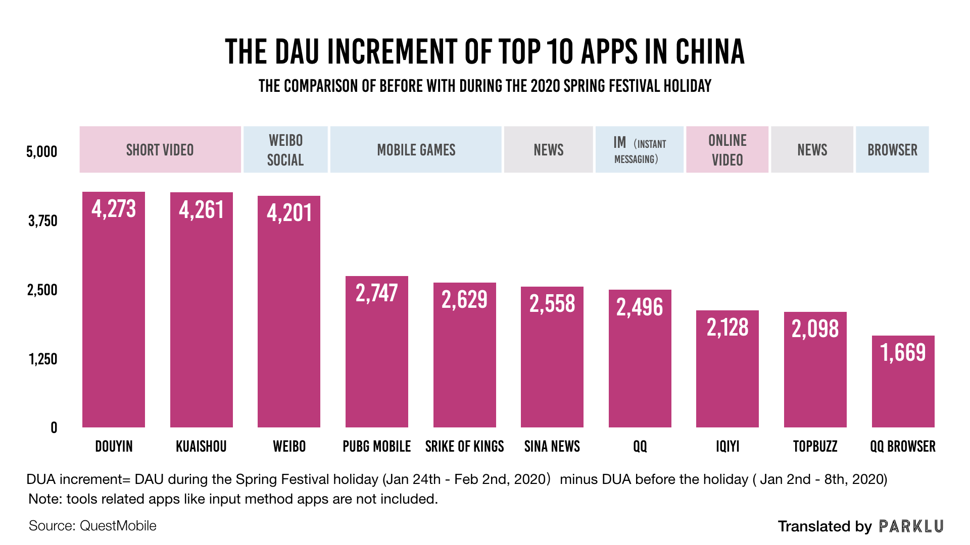 DUA increment of Top 10 apps in China during the Coronavirus