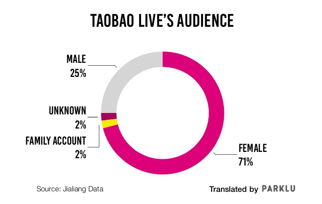Taobao Live's audience