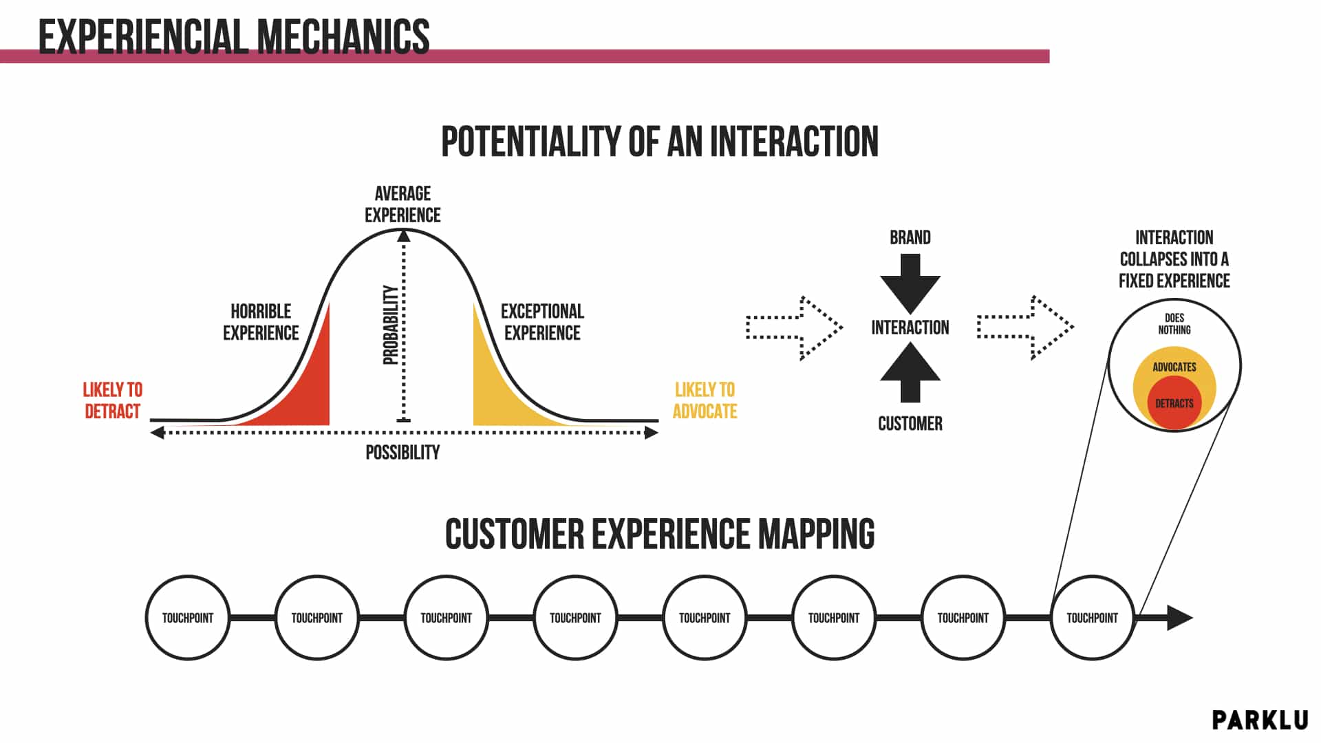 Experiential Marketing Mechanics Potentiality of an Interaction