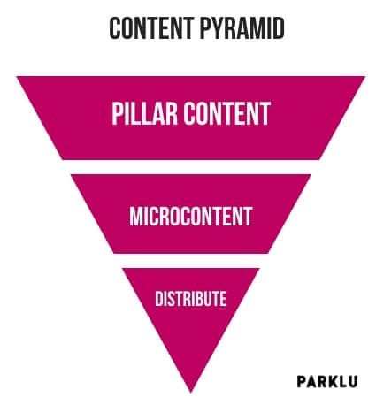 Community Content pyramid