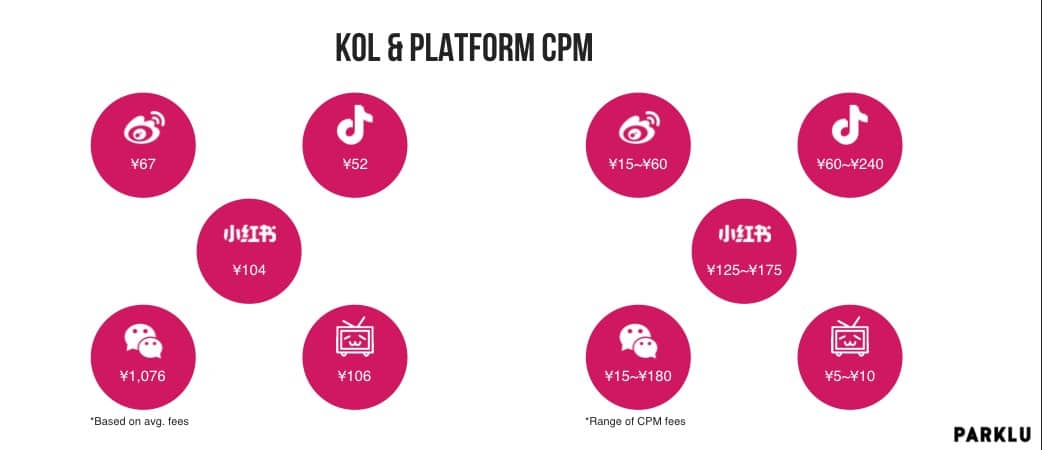 KOL & platform CPM in China