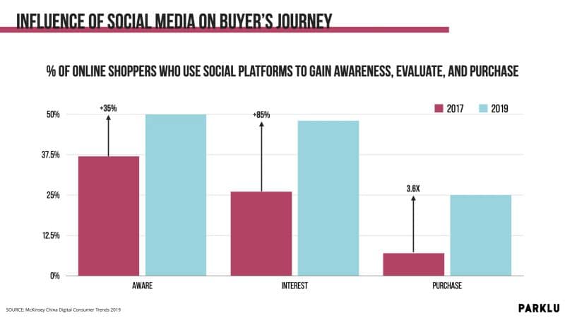 Influence of Social Media on Chinese Buyer’s Journey with KOL Marketing