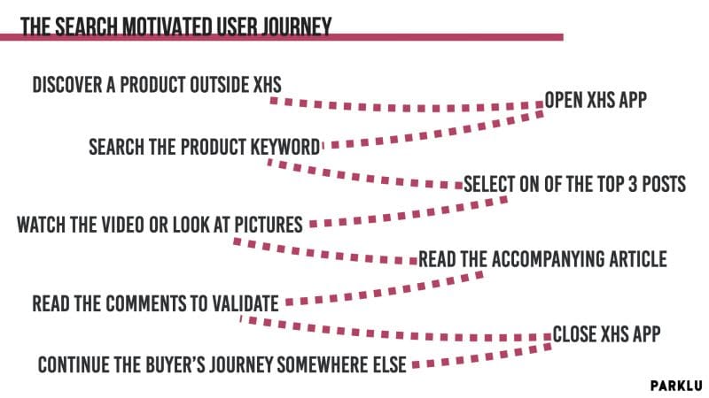 The search motivated Little Red Book user journey