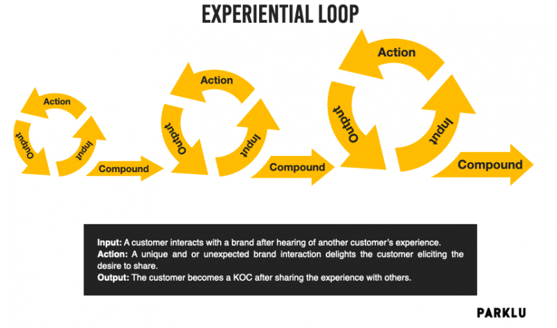 retention marketing and experiential loop