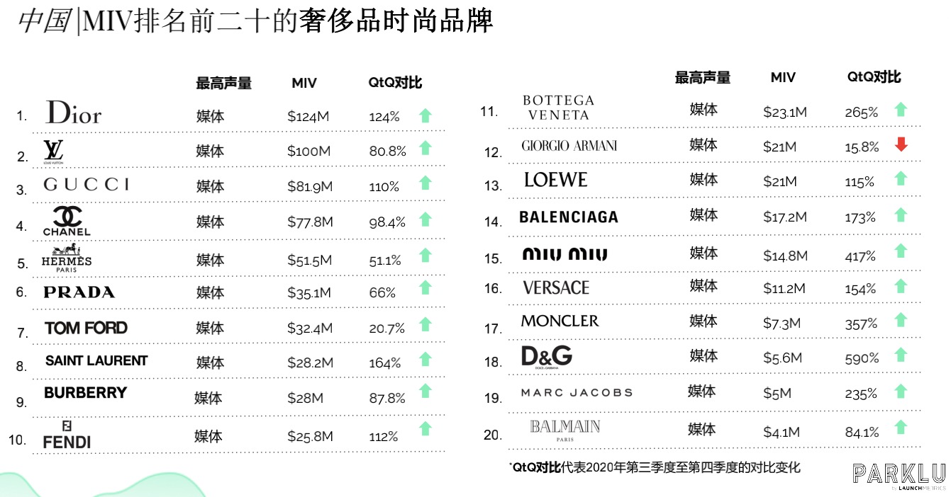 2020年第四季度时尚奢侈品行业排行榜TOP20（中国、美国、欧洲）