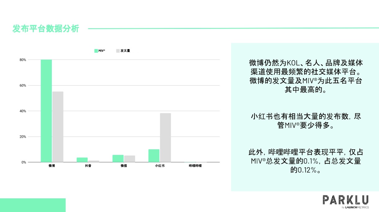 2022春夏上海时装周——KOL营销数据分析