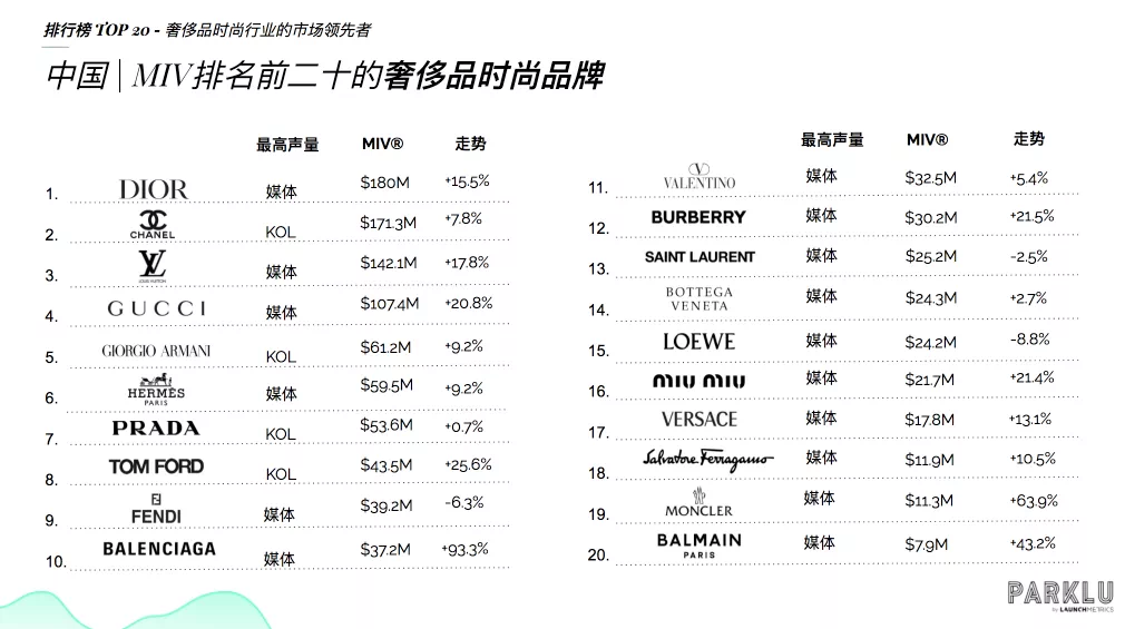 2021Q4奢侈品时尚行业中国MIVtop20的品牌